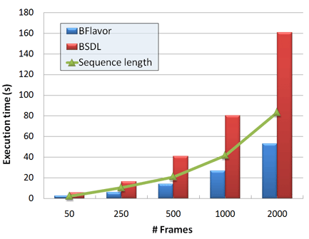 Execution times for BSD-driven adaptation of H.264/AVC SVC bitstreams.