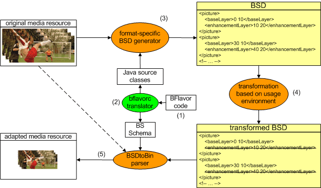 BSD-driven content adaptation with BFlavor