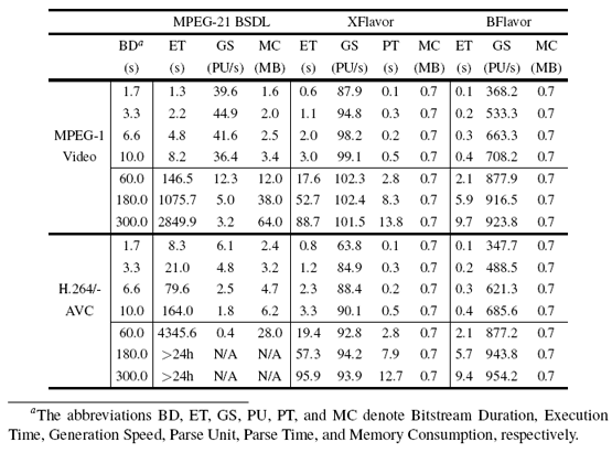 Performance measurements for BSDL, XFlavor, and BFlavor in terms of execution times and memory consumption needed for the generation of a BSD