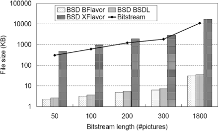 compressed BSD sizes for H.264/AVC