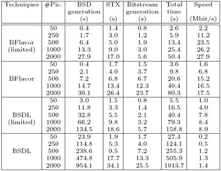 Execution times of the adaptation chain for the H.264/AVC SVC coding format.