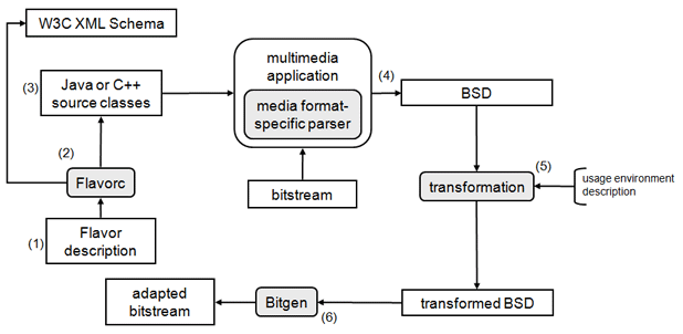 BSD-driven content adaptation with XFlavor