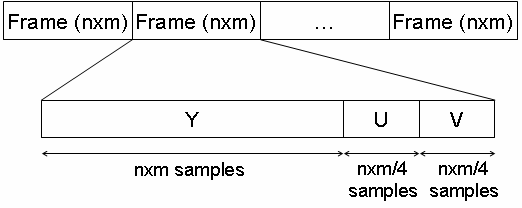 Structure of YUV 4:2:0 bitstreams