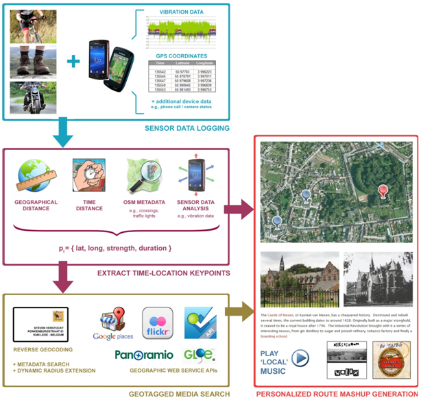 General GEO MASH-UP architecture